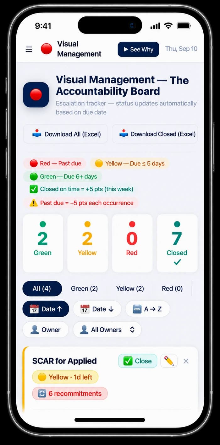 The Visual Management module in the Accountability App, showing a live red, yellow, and green escalation board for tracking open tasks to closure